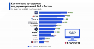 СИГМА в тройке лидеров среди аутсорсеров поддержки SAP