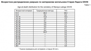 До сколько доживали люди, до начала 20 века