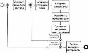 Алгоритм подготовка материалов для митапа