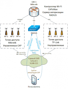 Как подружить Wi-Fi Mikrotik и TP-Link с помощью RADIUS
