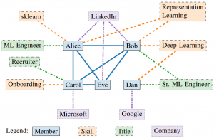 Граф знаний LinkedIn’s Economic Graph и его Star2Vec-эмбеддинги
