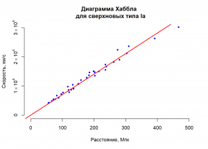Вычисляем возраст Вселенной в R