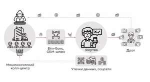 Телефонное мошенничество: как это работает