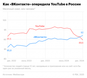 Mediascope: «ВКонтакте» впервые обошла YouTube по охвату среди россиян