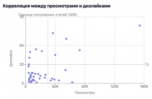 Мой друг написал статью, ее задизили, он расстроился, а я проанализировал 6000 статей, и понял, за что ненавидят на Хабр