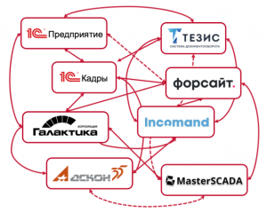 Как построить интеграцию