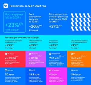 Выручка VK в 2024 году выросла на 23%