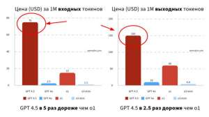 Вышла новая GPT-4.5 preview, она сделает меня банкротом