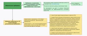 Требования к ПО в реестре российских программ ужесточат?