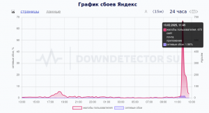 В работе нескольких сервисов «Яндекса» произошёл сбой