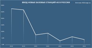 Ретроспектива развития мобильных сетей 4G в России