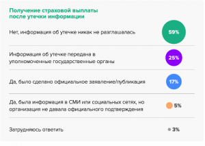 InfoWatch: «В России 50% компаний не защищена от утечек данных»