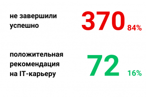 Какой % желающих сможет работать в IT: Итог 500 бесплатных профориентаций Mentorpiece