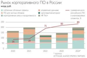 Российский рынок корпоративного ПО вырос до 199 млрд рублей