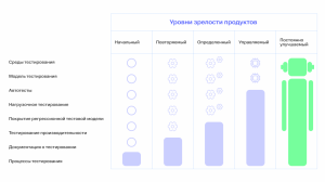 Code, maturity, tools: как мы развиваем QA-практики в МТС