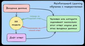 ИИ простыми словами, часть 2. Reinforcement Learning (RL)