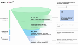 AI в SimpleOne ITSM: Как автоматизировать нулевую и первую линию поддержки с помощью AI BPA