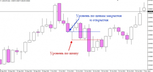 Уровни поддержки и сопротивления – основа трейдинга (Часть 2)