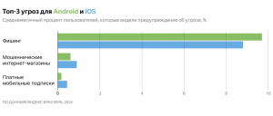 Около 9 млн россиян каждый месяц сталкиваются с мошенническими сайтами