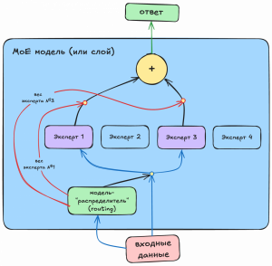 ИИ простыми словами, часть 1. Архитектура Mixture of Experts (MoE)