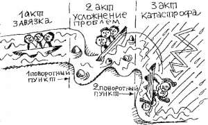 История одного проекта в трёх актах