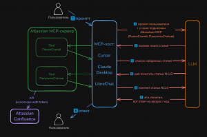 Model Context Protocol, обзор и практика