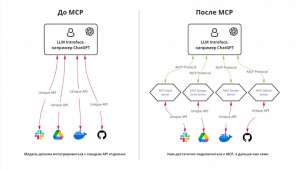 Model Context Protocol. Революция в интеграции AI с данными? Смотрим на новый стандарт от Anthropic