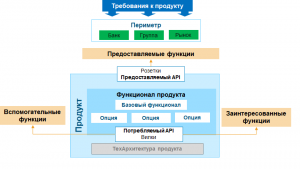 Система «Федерация». Часть 3/10 Наставление по проектированию продуктов. «Шапка» архитектора для владельца продукта