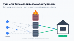 Туннели Tuna стали высокодоступными