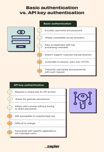 Глава 4: API-аутентификация, часть 1 (базовая и ключевая)