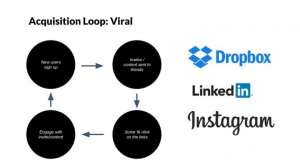 Growth Loops: как пользователи приводят новых пользователей. Что такое петли роста и как их запустить?