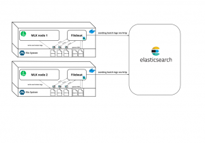 Как мы логшипим в Elasticsearch и что думаем о Filebeat