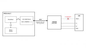 FPGA as USB Self-Powered device