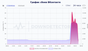 Произошёл глобальный сбой в работе VK