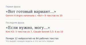 Gemini начинает с «Вот» 9 текстов из 10. Почерк 12 нейросетей в рабочих текстах