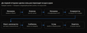 Своя CRM для инженерной компании: как мы вдвое сократили цикл сделки