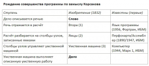 Программирование без математики