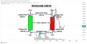 Свечной анализ