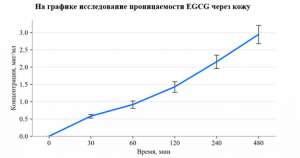 Исследование проницаемости эпигаллокатехин галлата (EGCG) через кожу