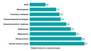 Эффективность разных видов коммуникаций между людьми