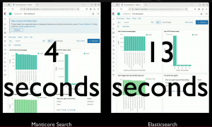 Manticore Search в 3 раза быстрее Elasticsearch рендерит дашборды Kibana