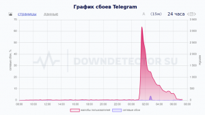 Сбой в работе Telegram в РФ, спустя пять часов сервис заработал снова