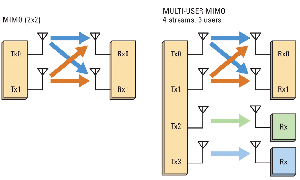 MU-MIMO: один из алгоритмов реализации