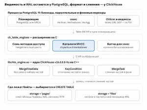 Мой PostgreSQL быстрее твоего и почти догнал ClickHouse