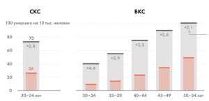 Исследование: смертность россиян в возрасте 30–54 лет с высшим образованием в 2,8 раза ниже