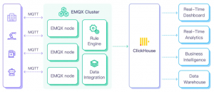 ClickHouse в мире IoT