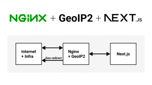 Готовим геотаргетинг на nginx + GeoIP2 и связываем с локализацией в Next.js