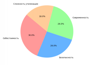 Реализация метода принятия решений в экспертных группах