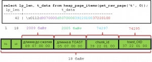 Техника TOAST (The Oversized-Attribute Storage Technique) в PostgreSQL