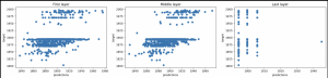 Probing GPT model